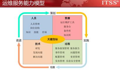 ITSS信息技術(shù)服務業(yè)成本與德宏ITSS政策下的風險管理咨詢服務